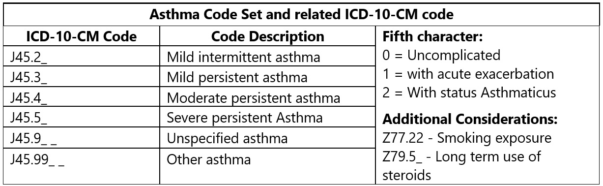 a table showing asthma codes