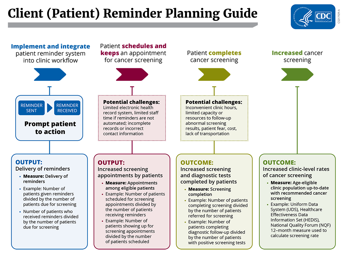Client (Patient) Reminder Planning Guide Chart