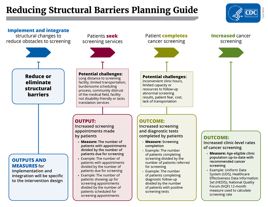 Reducing Structural Barriers Planning Guide Chart